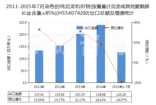 2011-2015年7月染色的純尼龍機織物(按重量計尼龍或其他聚酰胺長絲含量≥85%)(HS54074200)出口總額及增速統(tǒng)計